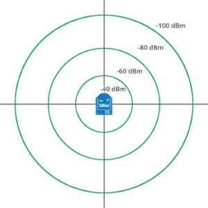 El transmisor tiene -40 dBm de potencia. Si el cliente se ubica en el primer círculo, tendrá un RSSI de -60. En el segundo, de -80...