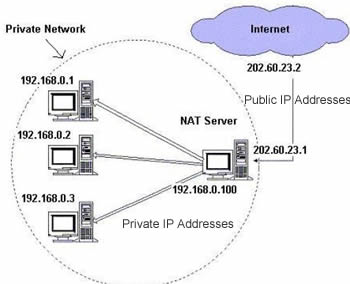 En este caso, el router NAT tiene la IP pública 202.60.23.1. La red LAN es del tipo 192.168.0.X. El router tiene la IP privada .100, y los demás equipos de la red tienen la .1, .2 y .3.