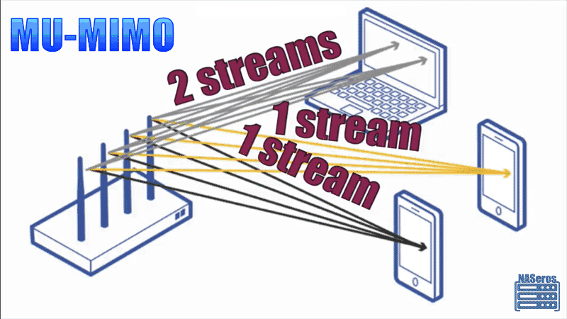 Ejemplo de comunicación de un router MIMO 4×4 (4 streams para transmitir y 4 para recibir) con MU-MIMO y varios dispositivos. Fuente: Naseros