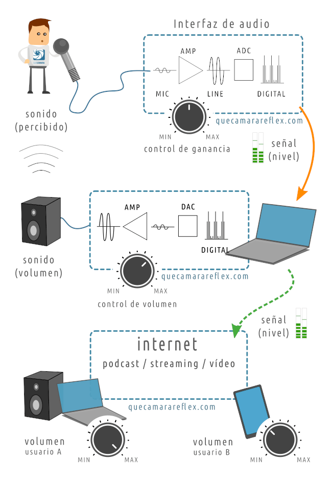 Cadena de sonido digital. Imagen de https://quecamarareflex.com/entender-los-niveles-de-audio-de-una-forma-sencilla/