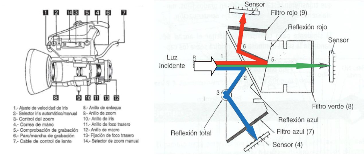Objetivo con zoom óptico (focal variable) y sistema óptico de triple sensor. Sistemas de Radio y TV, McGraw Hill, Emilio Félix Molero