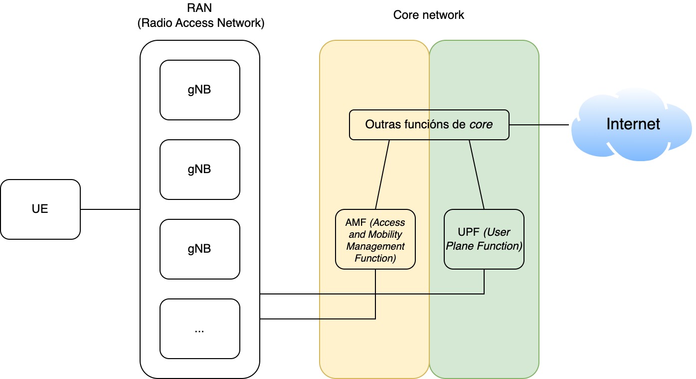 Core 5G. Plano de usuario (verde) e plano de control (amarelo). O AMF fai de interface entre RAN e control plane. Pola súa banda, o UPF fai de interface entre RAN e user plane