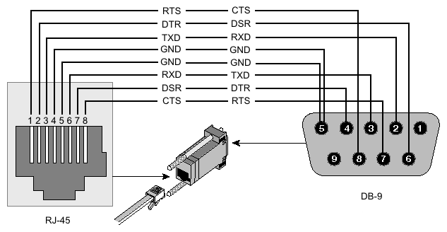 Pineado de Cisco para protocolo RS232 serie sobre cableado RJ-45